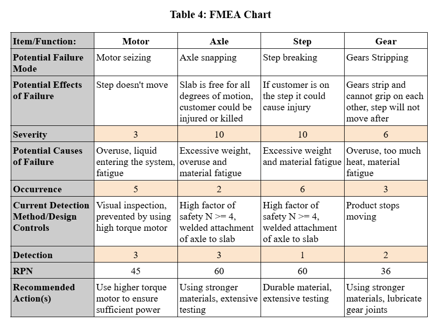 FMEA analysis chart